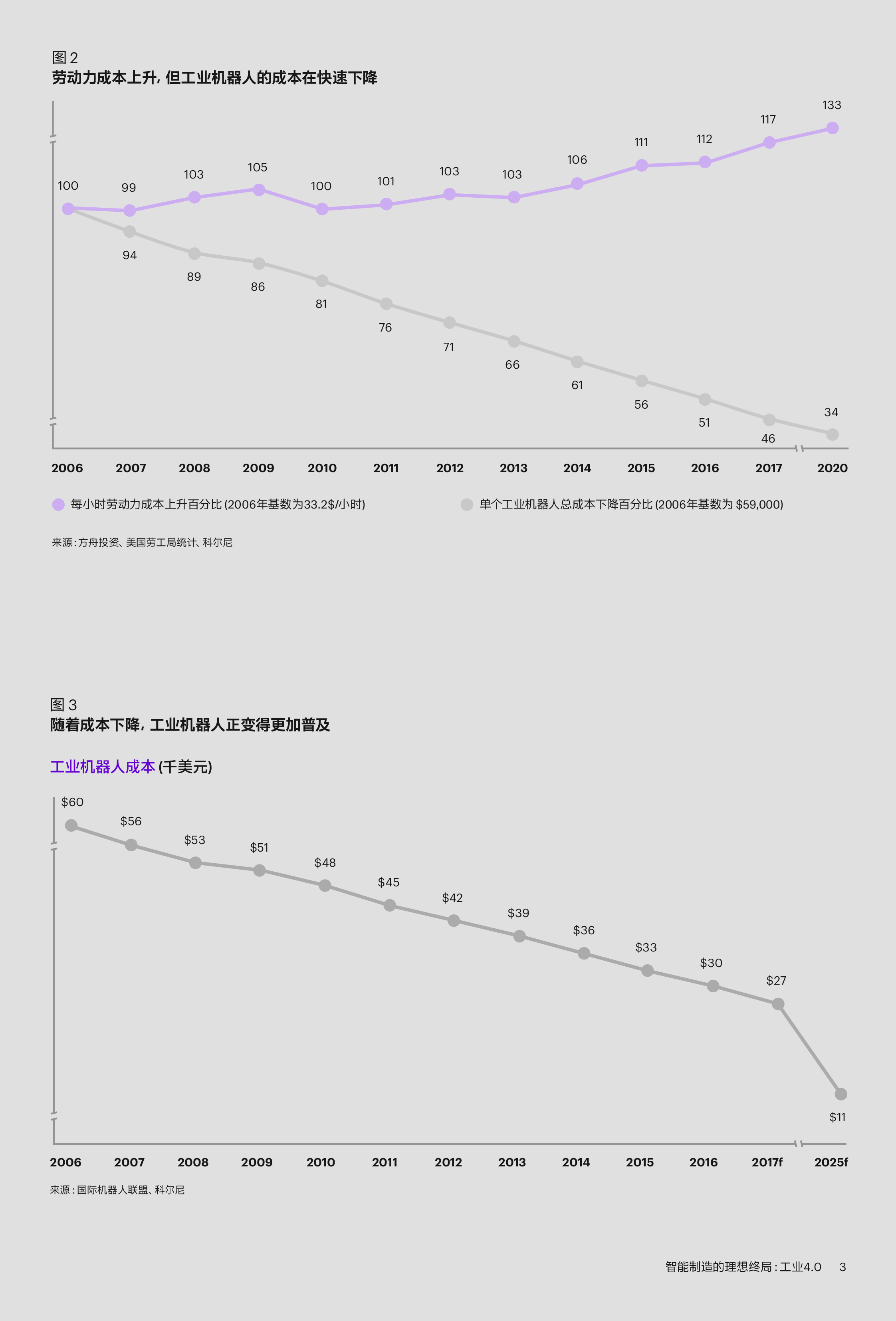 科尔尼智能制造的理想终局工业4.0202224页
